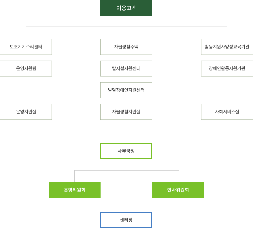 조직도